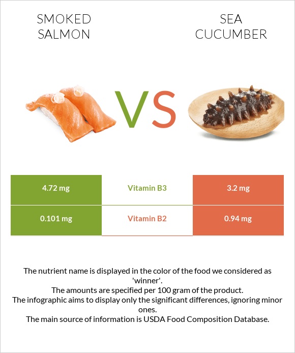 Smoked salmon vs Sea cucumber infographic