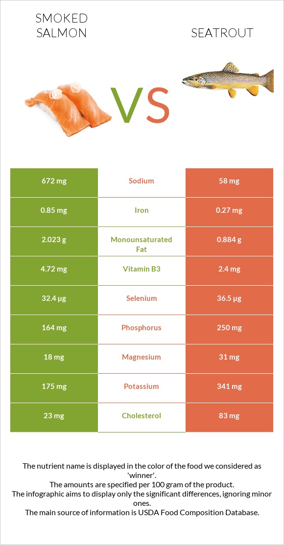 Smoked salmon vs Seatrout infographic