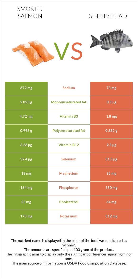 Smoked salmon vs Sheepshead infographic