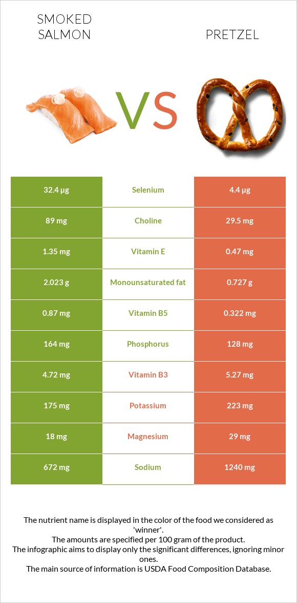 Smoked salmon vs Pretzel infographic