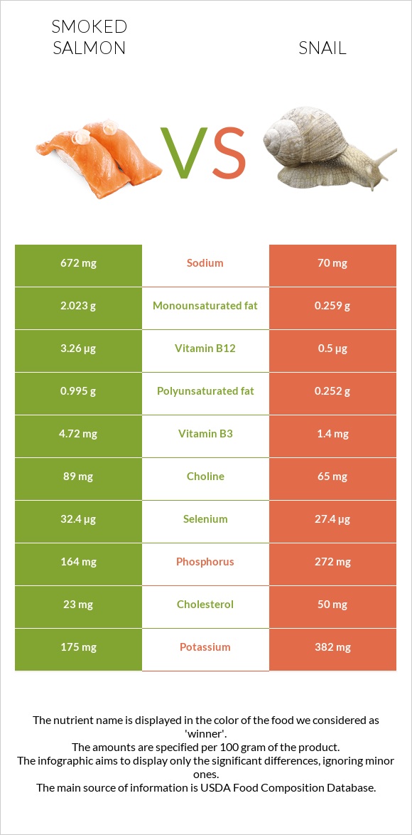 Ապխտած սաղմոն vs Խխունջ infographic