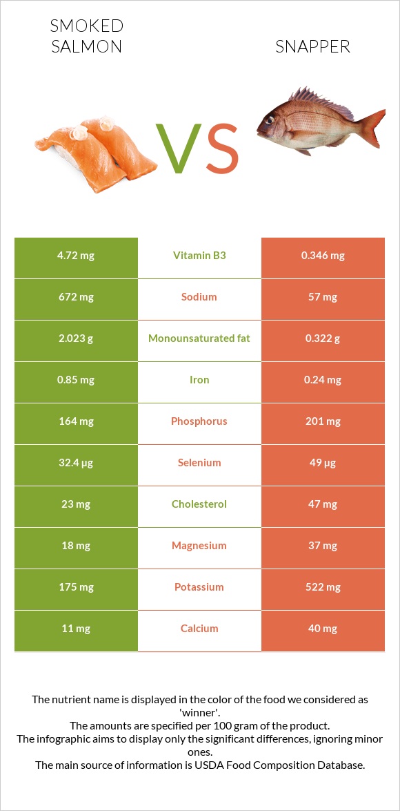 Ապխտած սաղմոն vs Snapper infographic