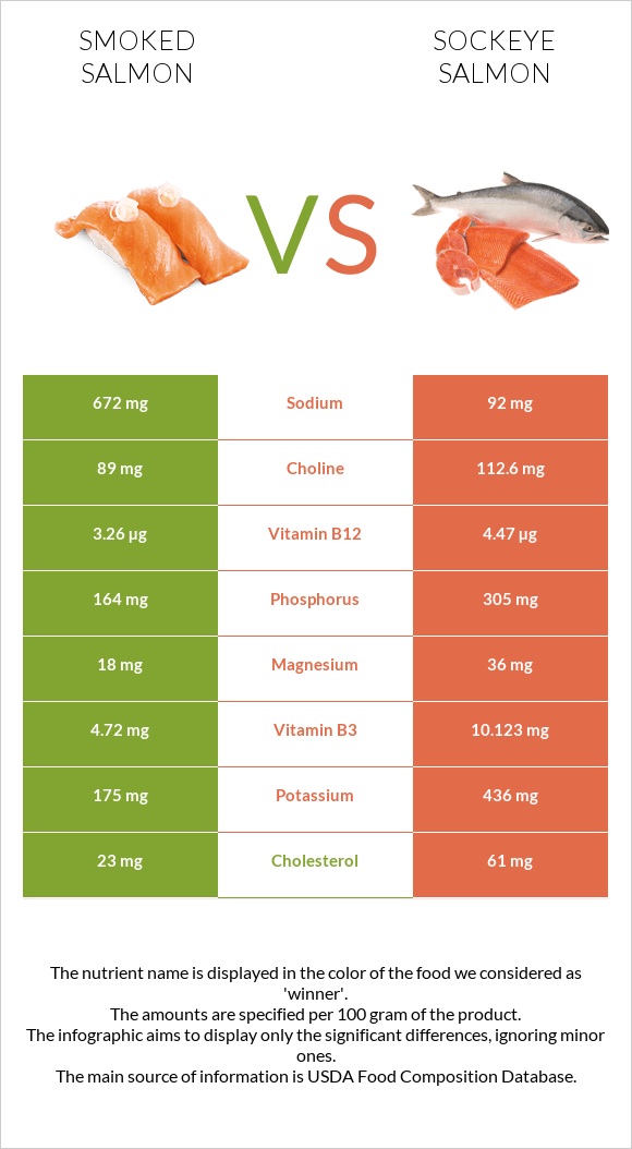 Smoked salmon vs Sockeye salmon infographic