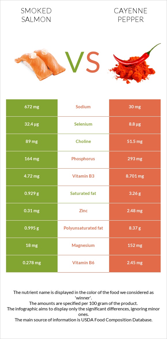 Smoked salmon vs Cayenne pepper infographic