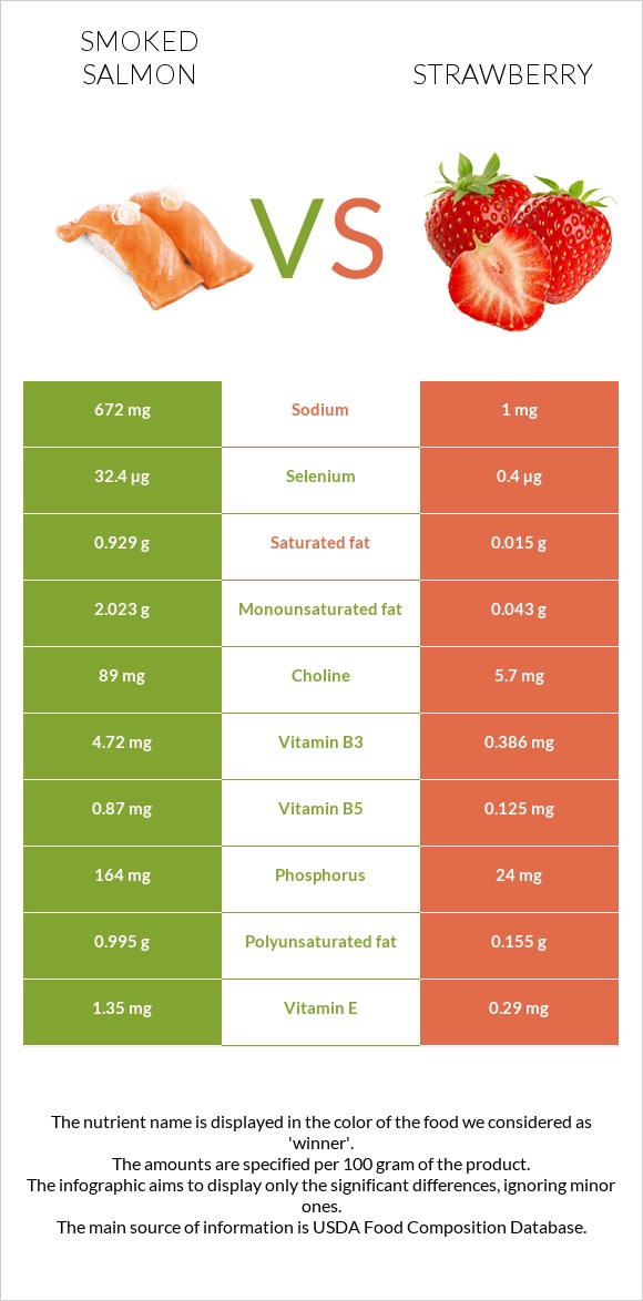 Smoked salmon vs Strawberry infographic