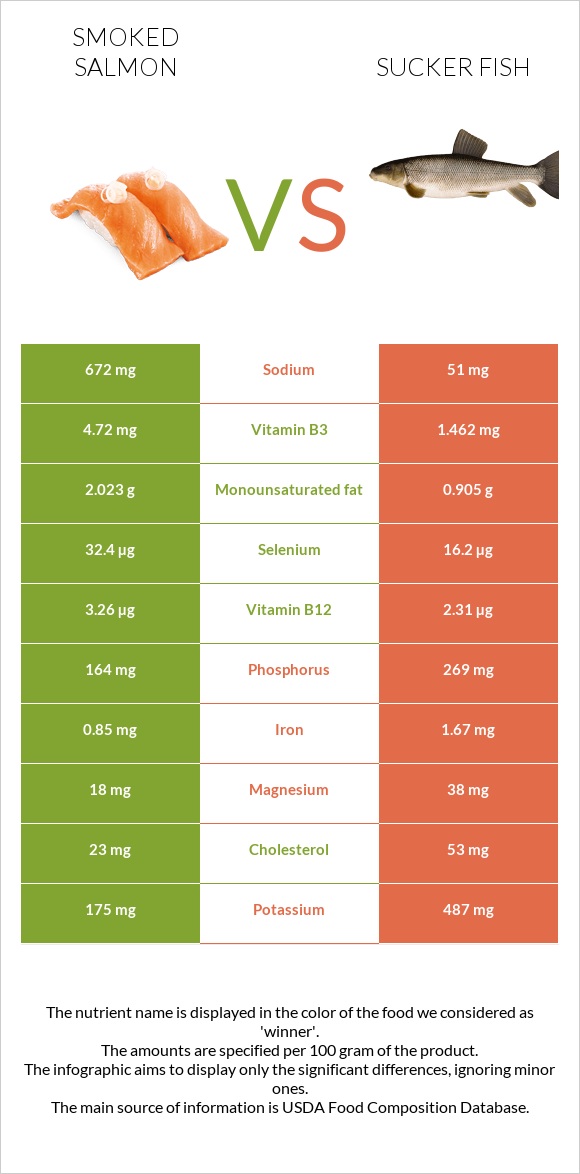 Ապխտած սաղմոն vs Sucker fish infographic