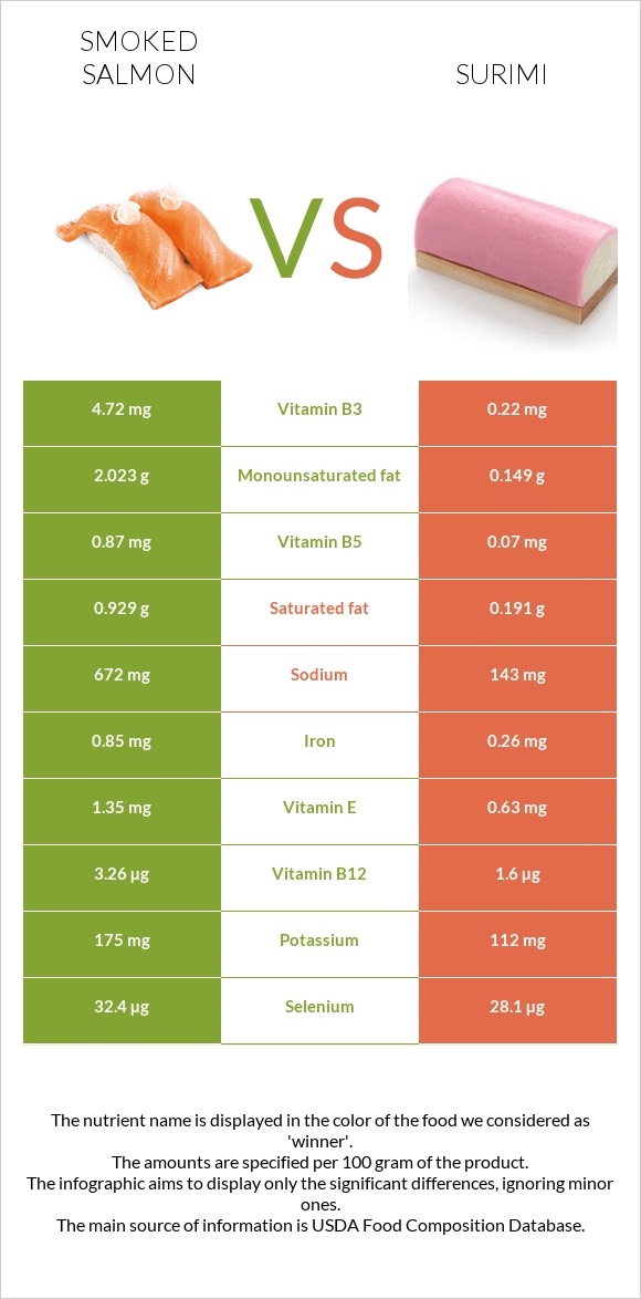 Smoked salmon vs Surimi infographic