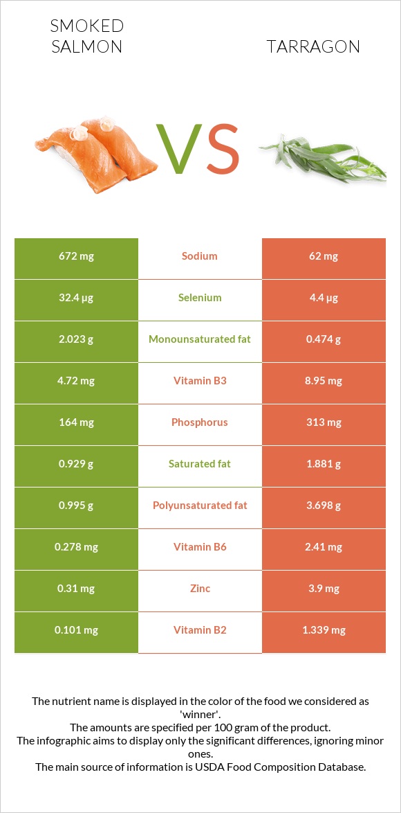 Ապխտած սաղմոն vs Թարխուն infographic