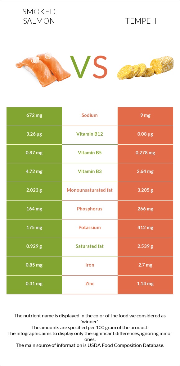 Smoked salmon vs Tempeh infographic