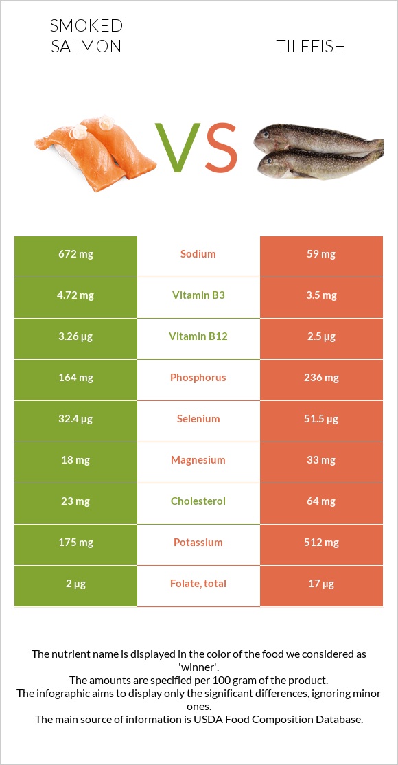 Ապխտած սաղմոն vs Tilefish infographic