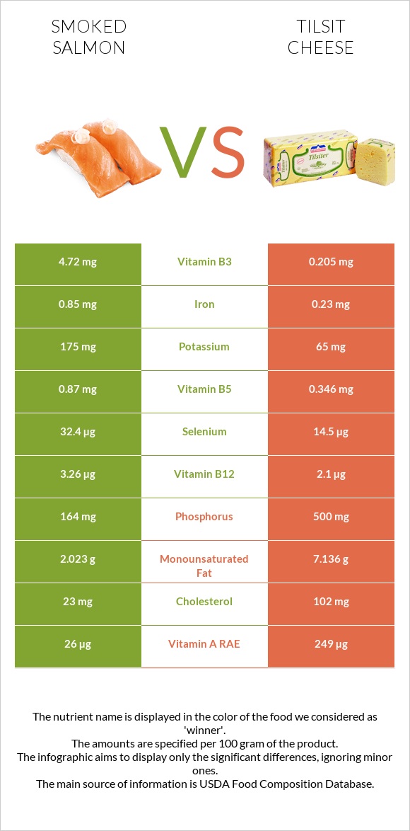 Ապխտած սաղմոն vs Tilsit cheese infographic