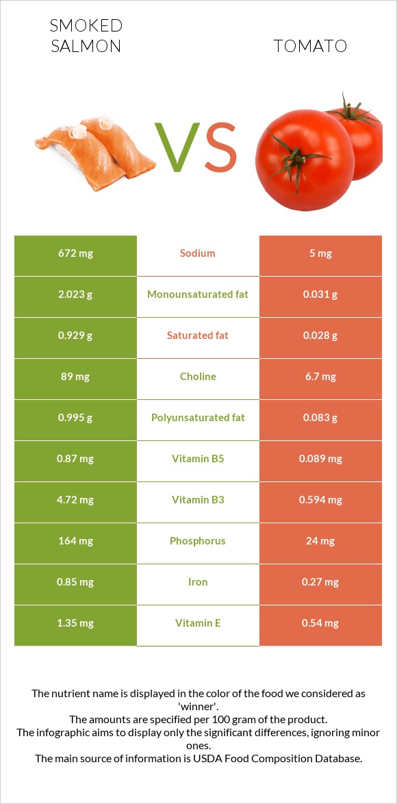 Smoked salmon vs Tomato infographic