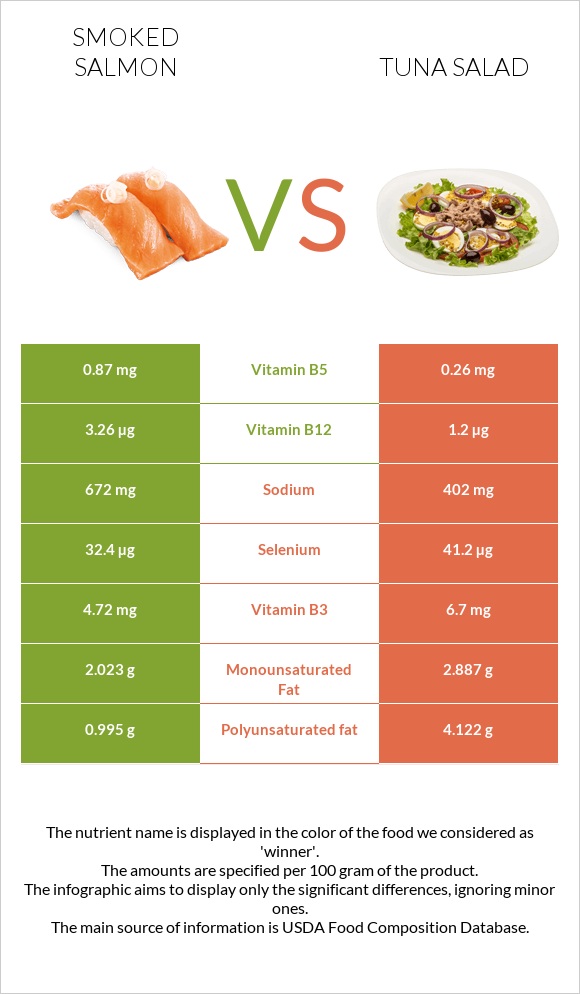 Smoked salmon vs Tuna salad infographic