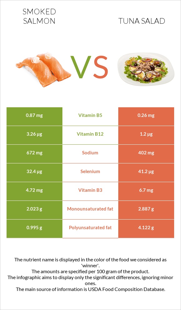 Ապխտած սաղմոն vs Tuna salad infographic