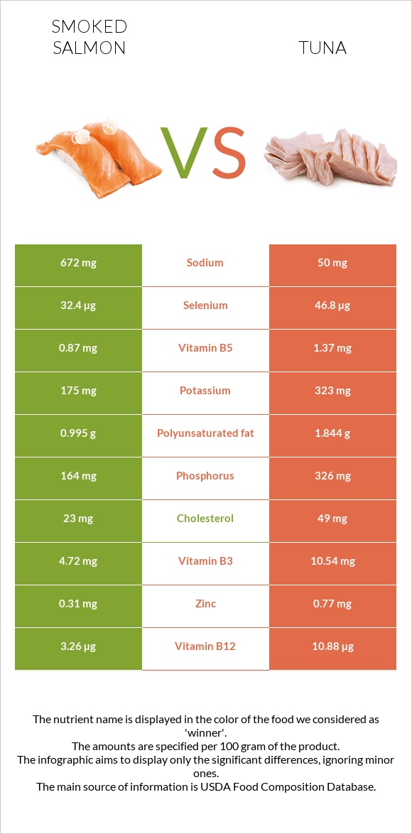 Ապխտած սաղմոն vs Թունա infographic