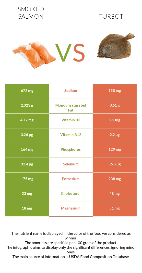 Smoked salmon vs Turbot infographic