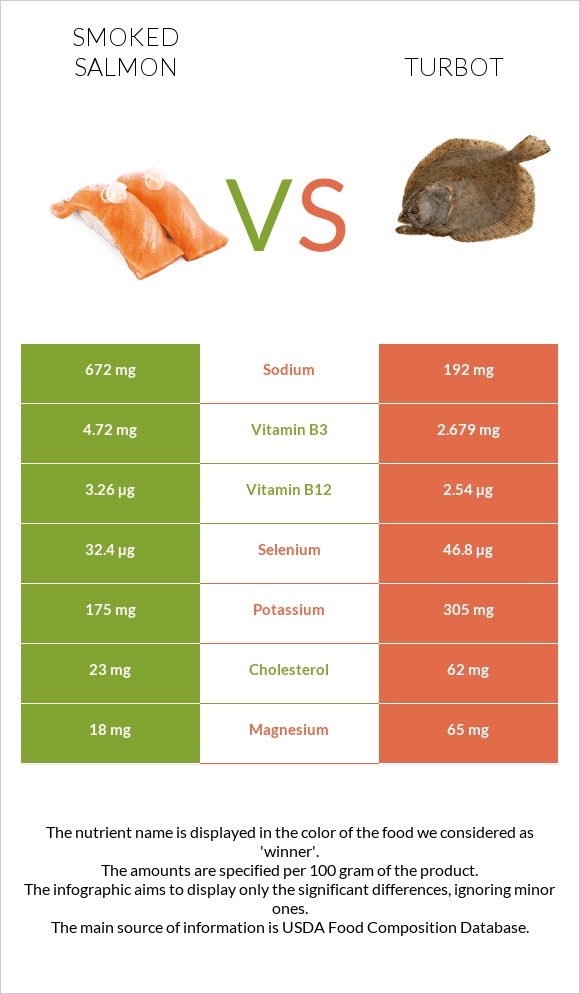 Ապխտած սաղմոն vs Turbot infographic