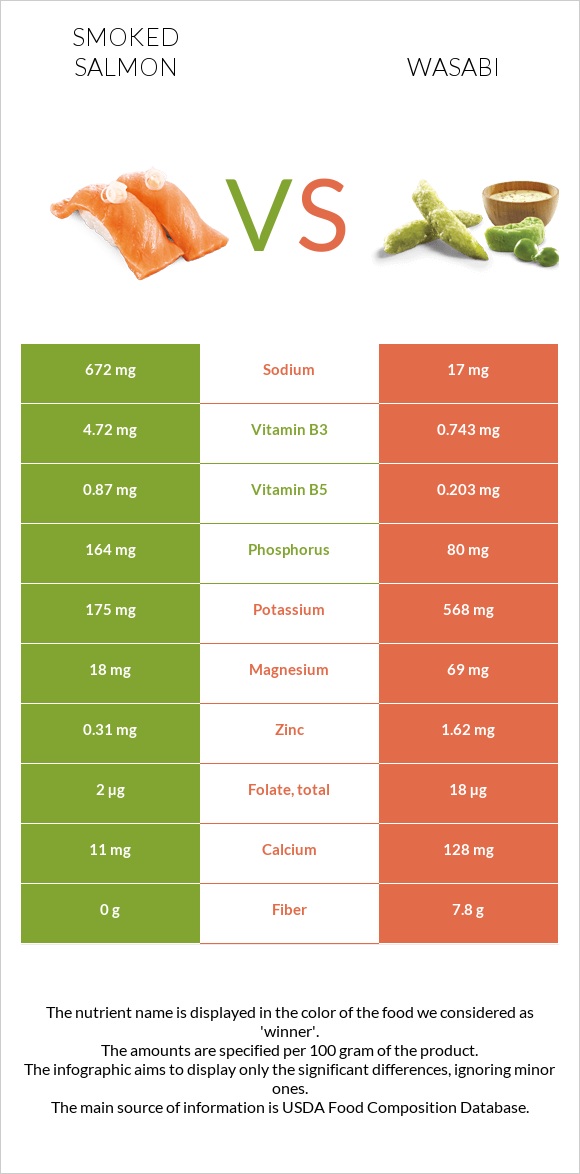 Smoked salmon vs Wasabi infographic