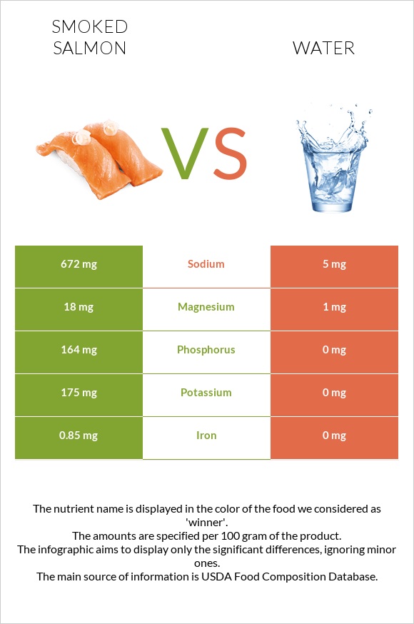 Smoked salmon vs Water infographic