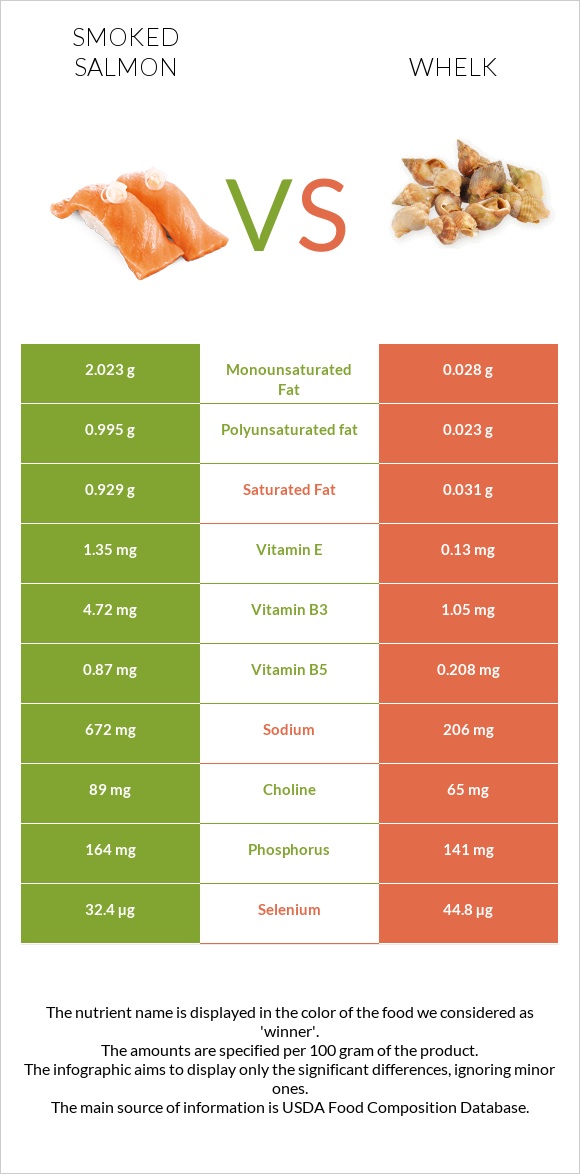 Smoked salmon vs Whelk infographic