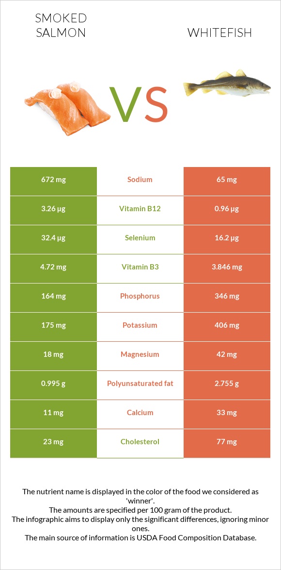 Ապխտած սաղմոն vs Whitefish infographic