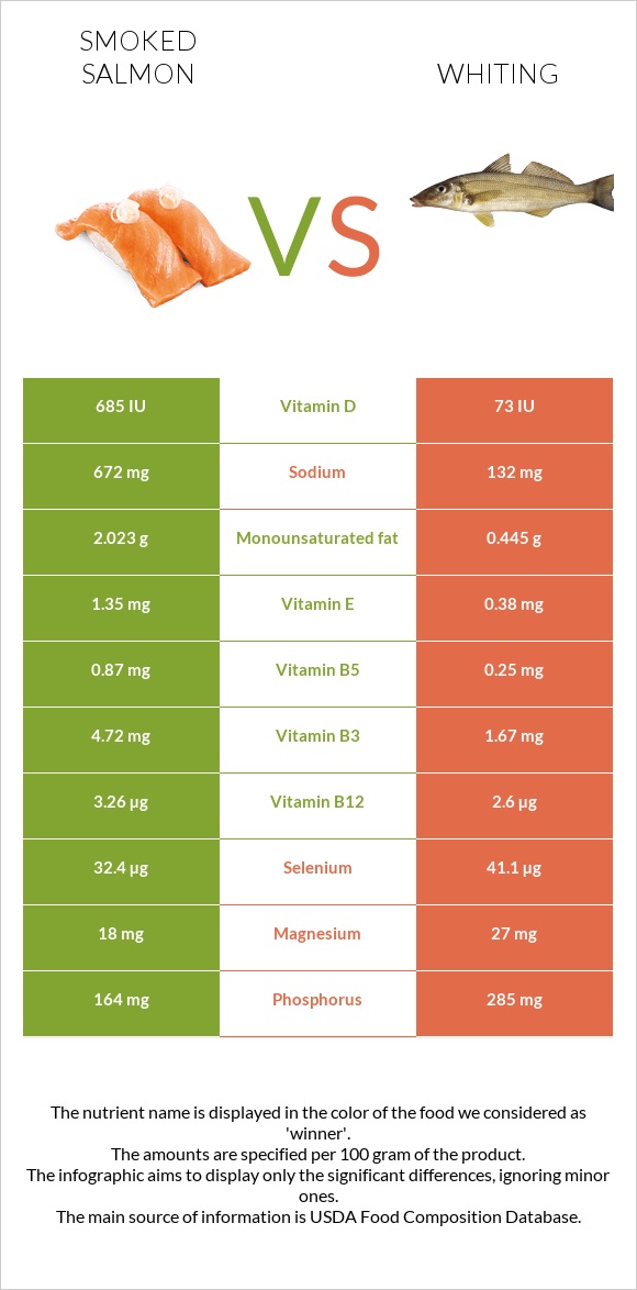 Ապխտած սաղմոն vs Whiting infographic