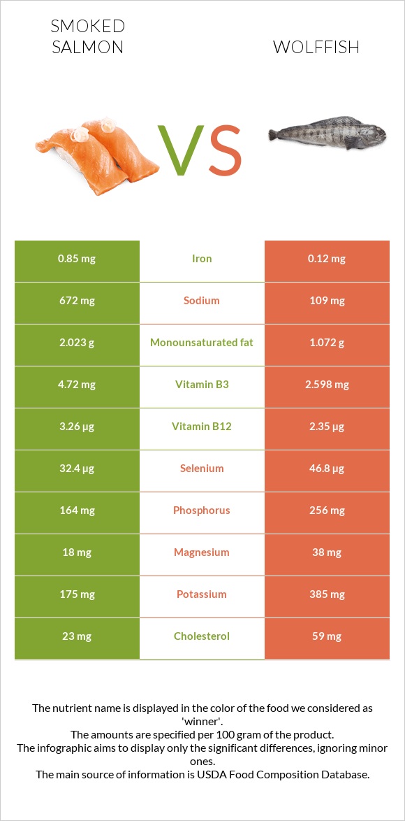 Ապխտած սաղմոն vs Wolffish infographic