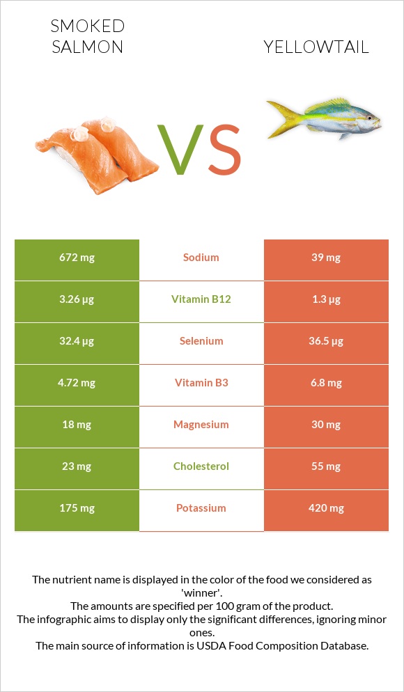 Smoked salmon vs Yellowtail infographic
