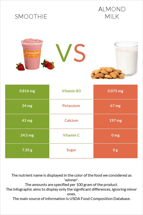 Smoothie vs Almond milk infographic