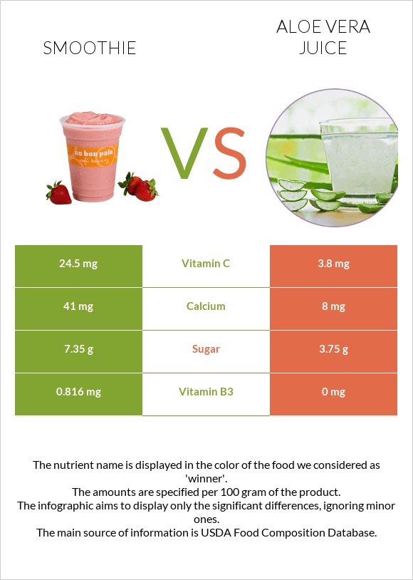 Smoothie vs Aloe vera juice infographic