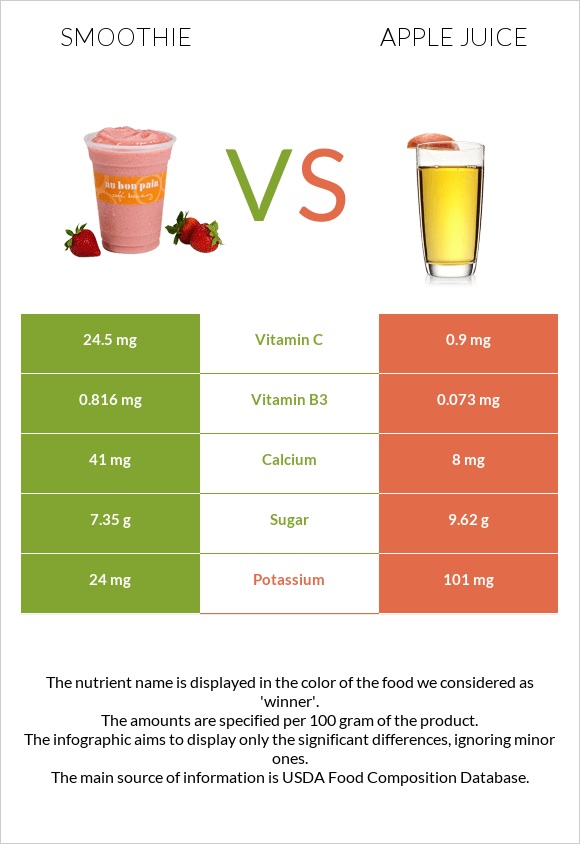 Smoothie vs Apple juice infographic