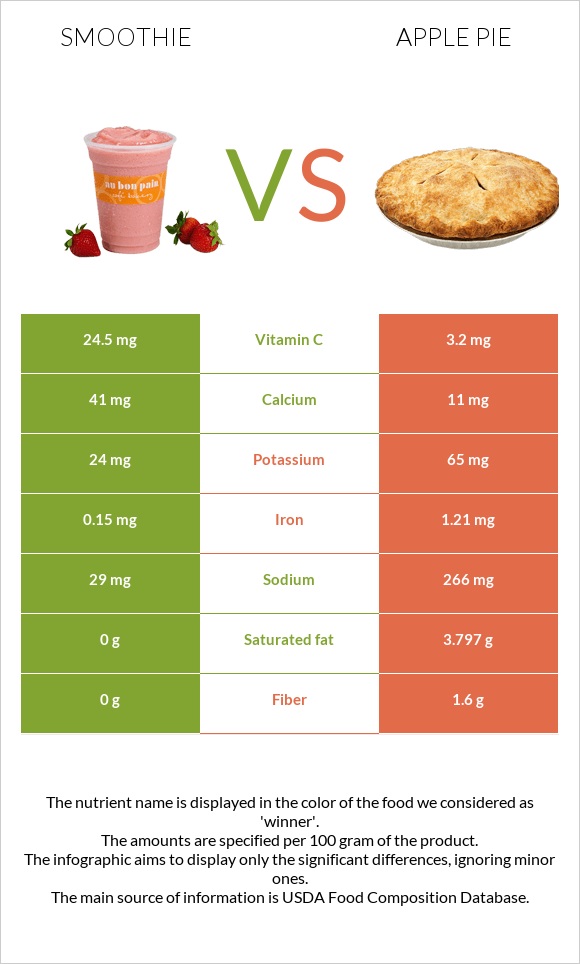 Smoothie vs Apple pie infographic