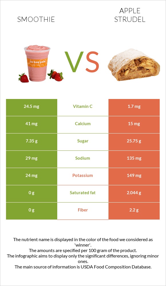 Smoothie vs Apple strudel infographic