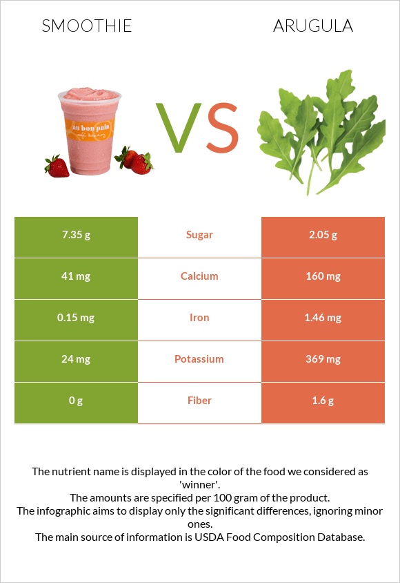 Smoothie vs Arugula - In-Depth Nutrition Comparison