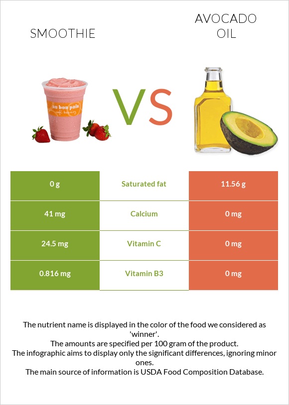 Smoothie vs Avocado oil infographic