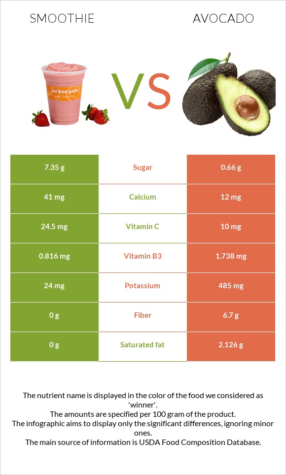 Smoothie vs Avocado infographic