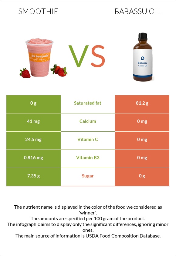 Ֆրեշ vs Babassu oil infographic