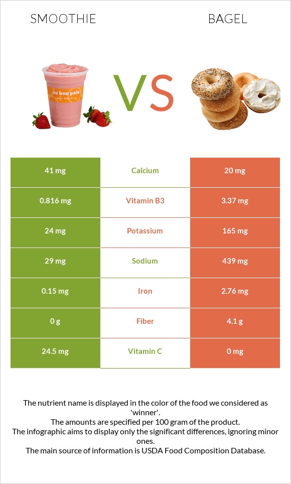 Smoothie vs Bagel infographic