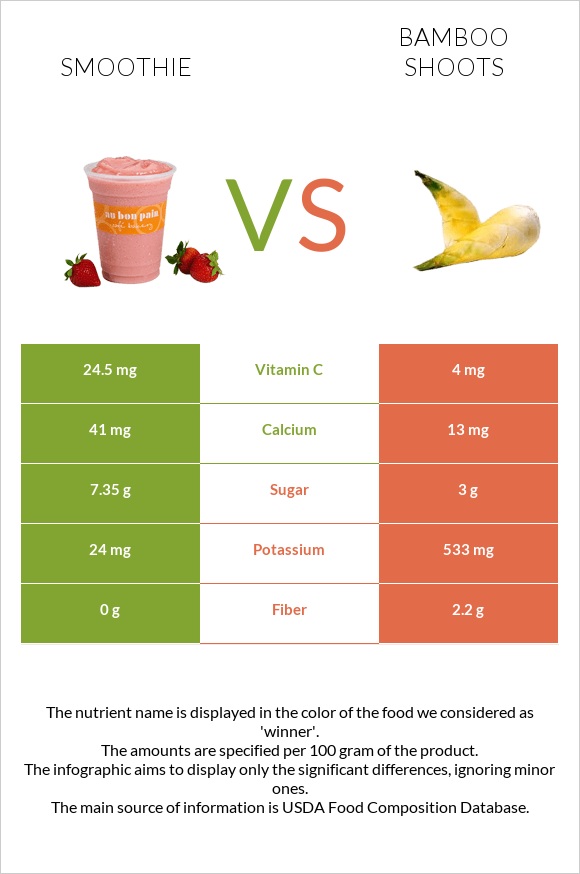 Smoothie vs Bamboo shoots infographic