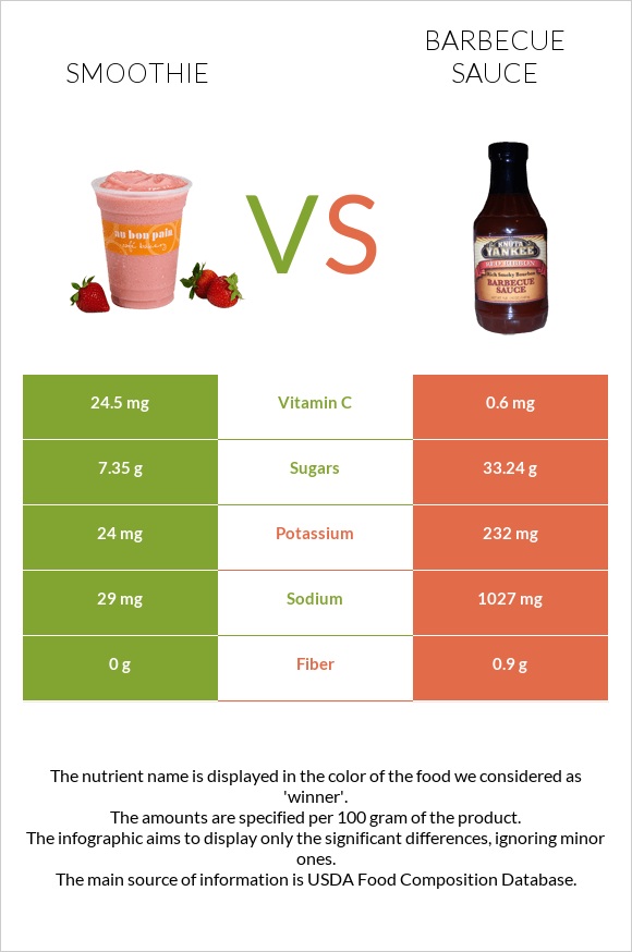 Smoothie vs Barbecue sauce infographic