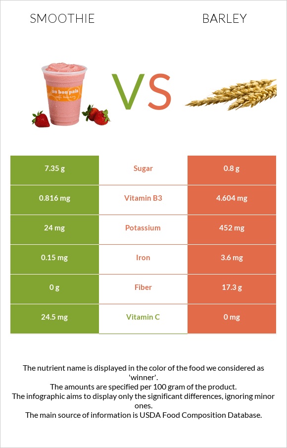 Smoothie vs Barley infographic