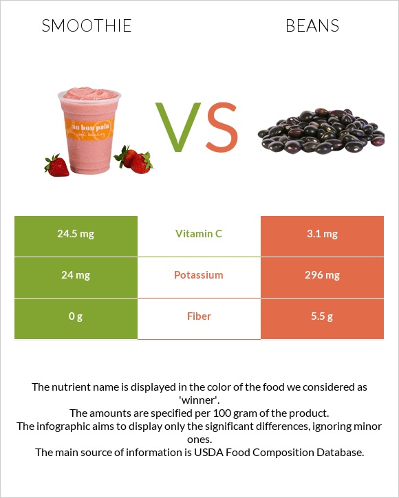 Ֆրեշ vs Լոբի պինտո infographic