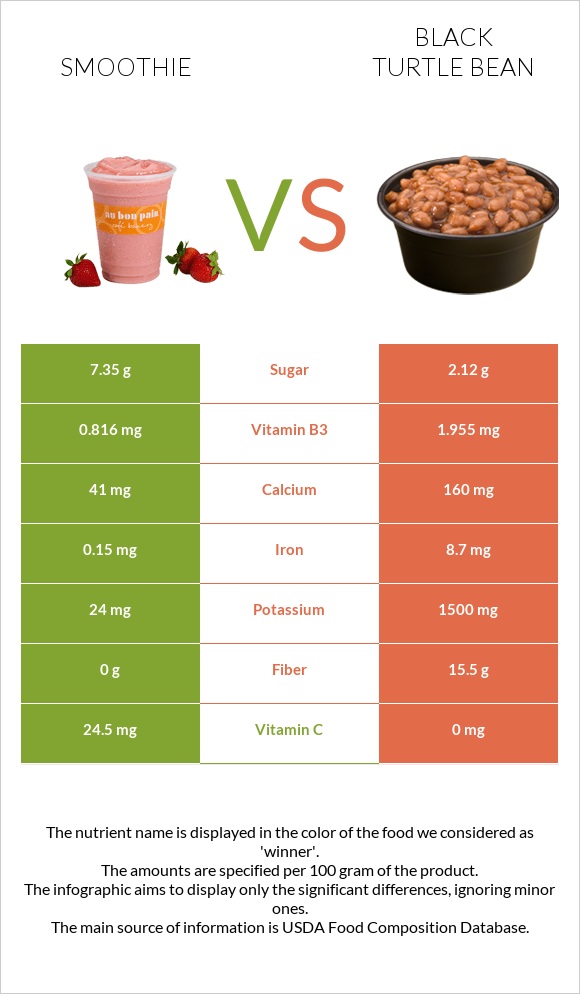 Smoothie vs Black turtle bean infographic