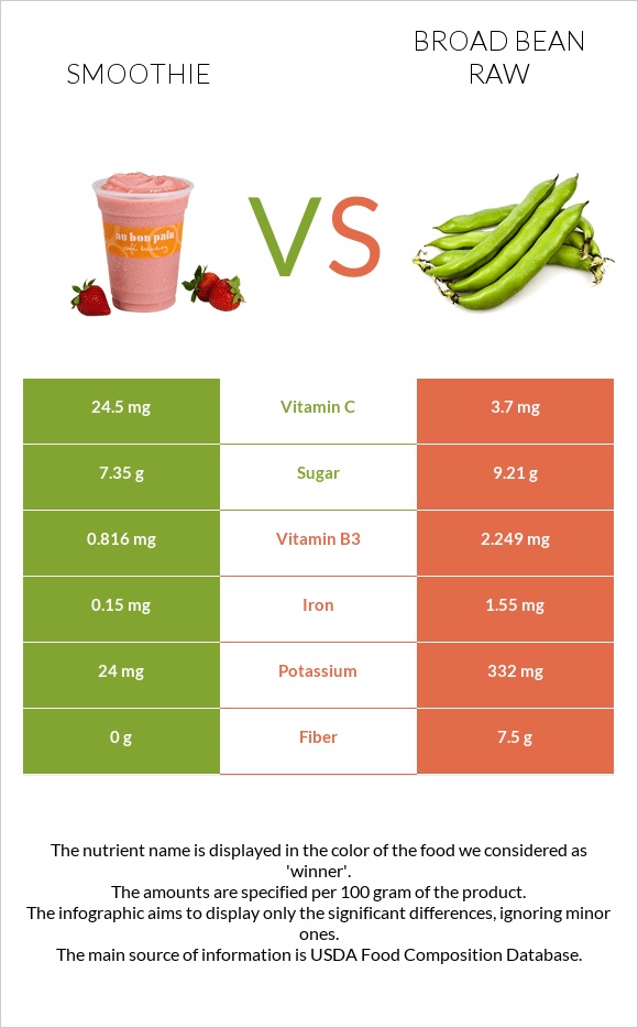 Smoothie vs Broad bean raw infographic