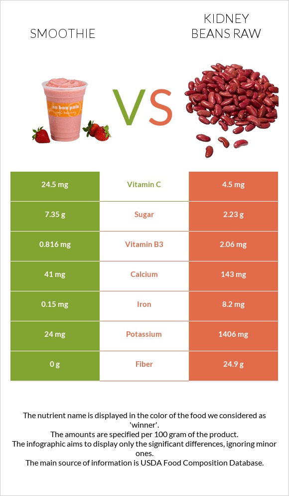 Smoothie vs Kidney beans raw infographic