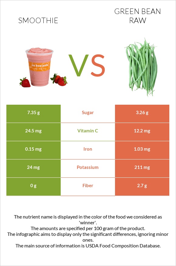 Smoothie vs Green bean raw infographic