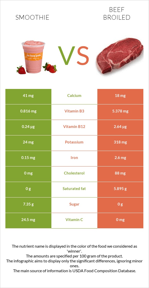 Smoothie vs Beef broiled infographic