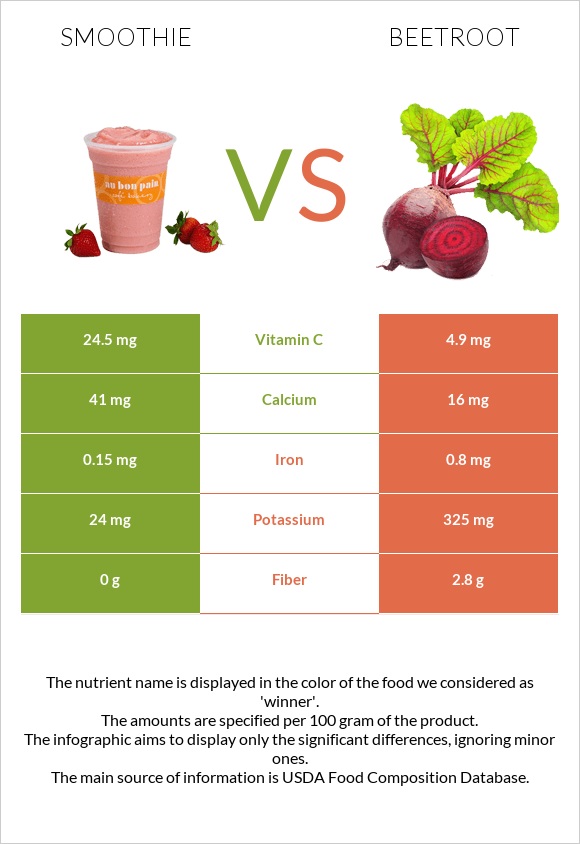 Smoothie vs Beetroot infographic