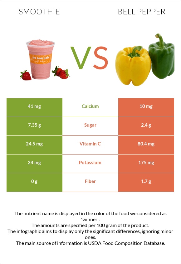 Smoothie vs Bell pepper infographic