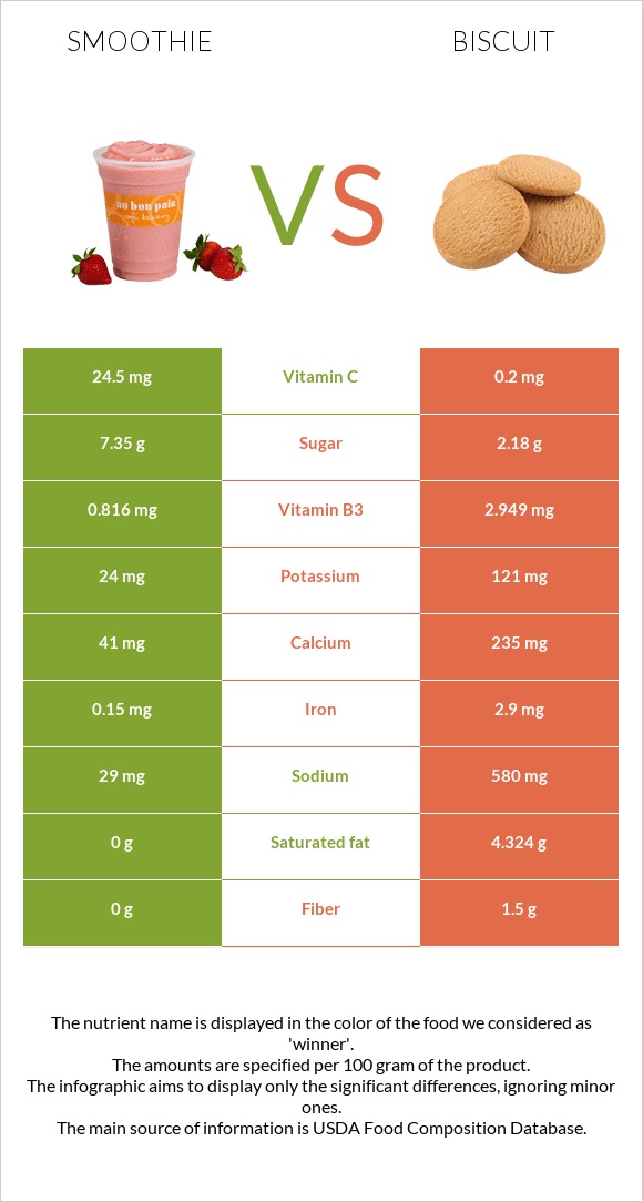 Smoothie vs Biscuit infographic